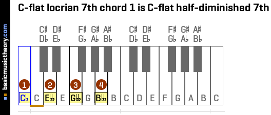 C-flat locrian 7th chord 1 is C-flat half-diminished 7th