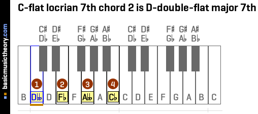 C-flat locrian 7th chord 2 is D-double-flat major 7th