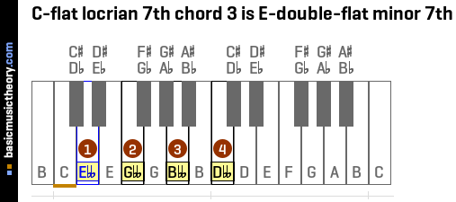 C-flat locrian 7th chord 3 is E-double-flat minor 7th
