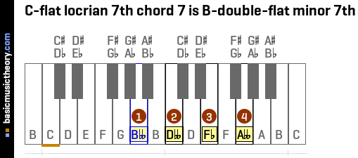 C-flat locrian 7th chord 7 is B-double-flat minor 7th