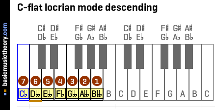 C-flat locrian mode descending