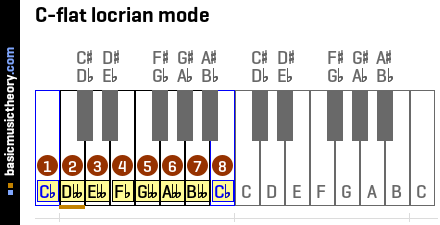 C-flat locrian mode