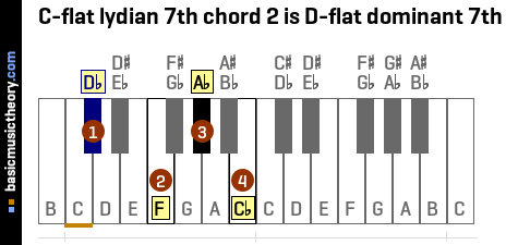 C-flat lydian 7th chord 2 is D-flat dominant 7th
