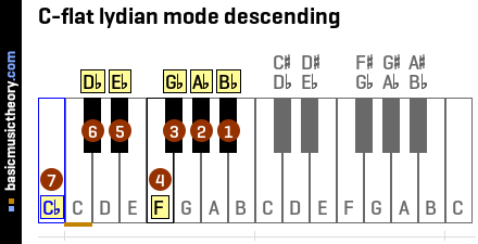 C-flat lydian mode descending