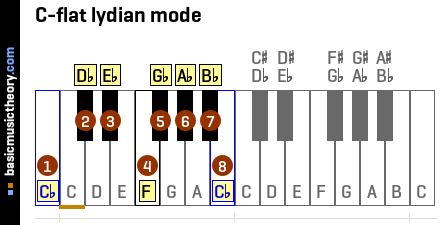 C-flat lydian mode