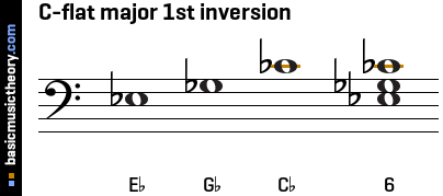 C-flat major 1st inversion