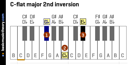 C-flat major 2nd inversion