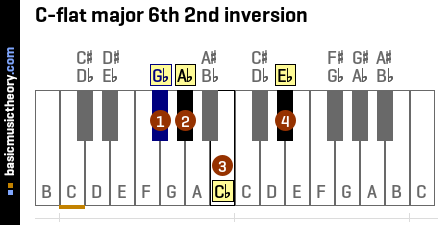 C-flat major 6th 2nd inversion