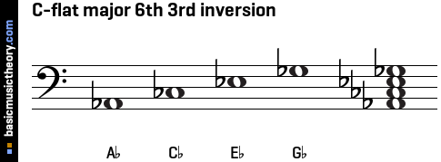 C-flat major 6th 3rd inversion