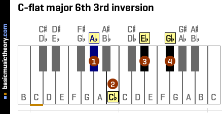 C-flat major 6th 3rd inversion