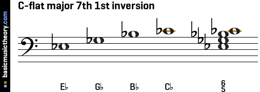 C-flat major 7th 1st inversion