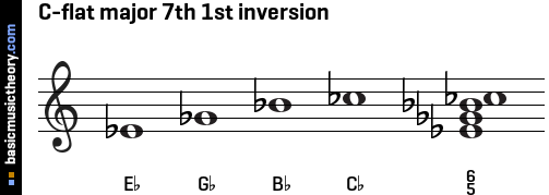 C-flat major 7th 1st inversion