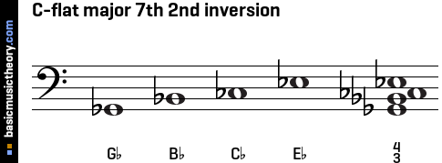 C-flat major 7th 2nd inversion