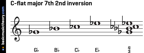 C-flat major 7th 2nd inversion