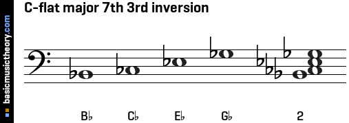 C-flat major 7th 3rd inversion