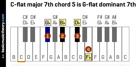 C-flat major 7th chord 5 is G-flat dominant 7th