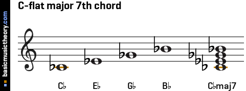 C-flat major 7th chord