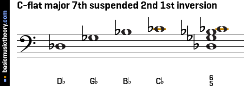 C-flat major 7th suspended 2nd 1st inversion