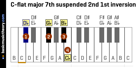 C-flat major 7th suspended 2nd 1st inversion