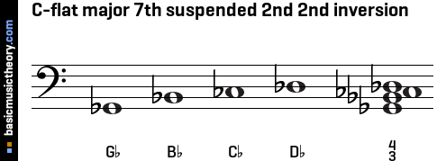 C-flat major 7th suspended 2nd 2nd inversion