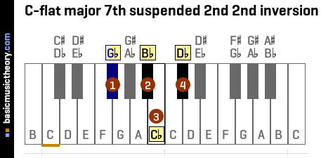 C-flat major 7th suspended 2nd 2nd inversion