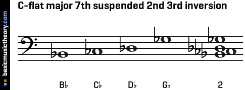 C-flat major 7th suspended 2nd 3rd inversion