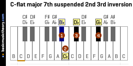 C-flat major 7th suspended 2nd 3rd inversion