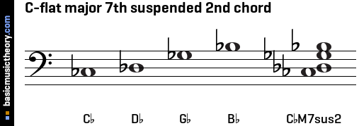 C-flat major 7th suspended 2nd chord