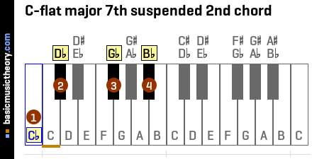 C-flat major 7th suspended 2nd chord