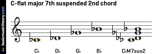 C-flat major 7th suspended 2nd chord