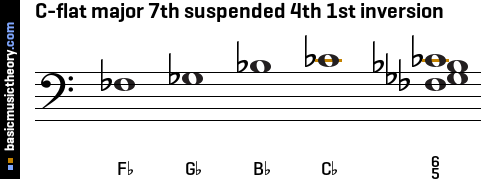 C-flat major 7th suspended 4th 1st inversion