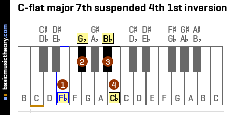 C-flat major 7th suspended 4th 1st inversion