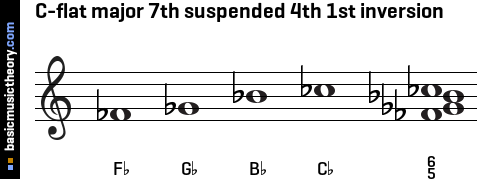 C-flat major 7th suspended 4th 1st inversion