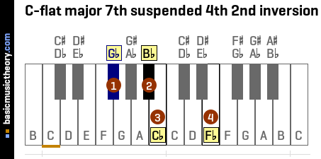 C-flat major 7th suspended 4th 2nd inversion