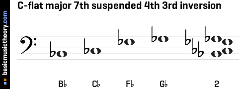 C-flat major 7th suspended 4th 3rd inversion