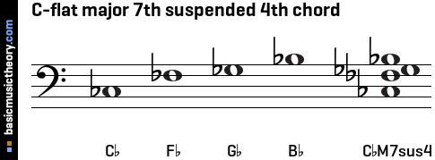 C-flat major 7th suspended 4th chord