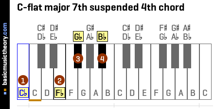 C-flat major 7th suspended 4th chord