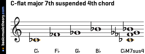 C-flat major 7th suspended 4th chord