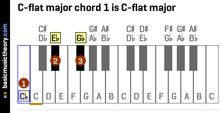 Featured image of post C B Chord Piano In c major that means it s a passing chord between c and f