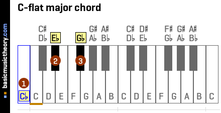 basicmusictheory.com: C-flat major triad chord