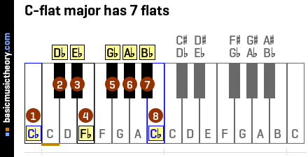 C-flat major has 7 flats