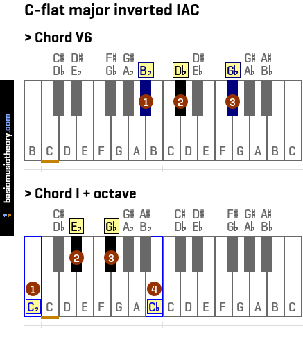 C-flat major inverted IAC