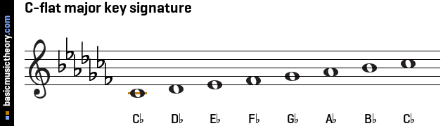 Basicmusictheory Com C Flat Major Key Signature