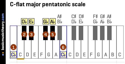 C-flat major pentatonic scale