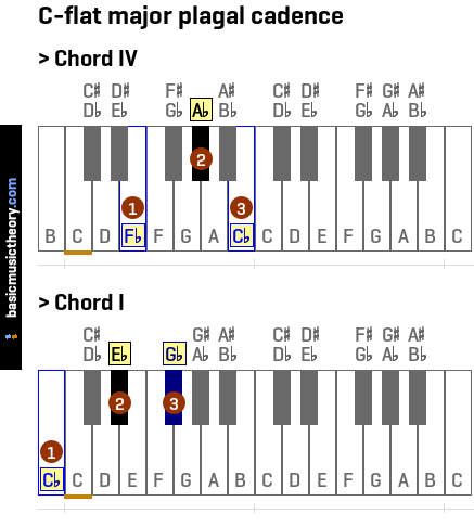 C-flat major plagal cadence