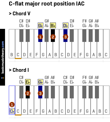 C-flat major root position IAC