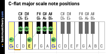 C-flat major scale note positions
