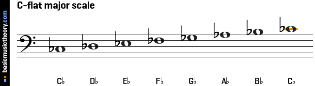 C-flat major scale