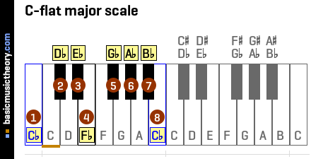 C-flat major scale - basicmusictheory.com