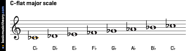 C-flat major scale